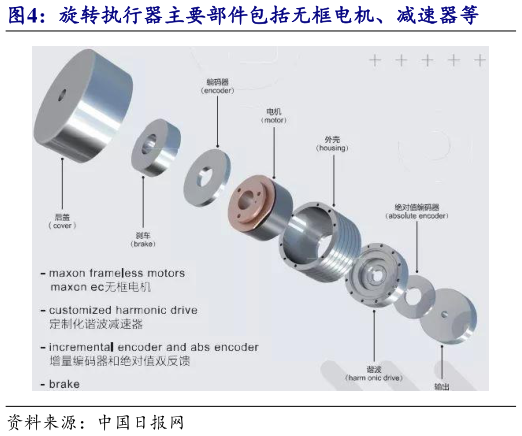 各位网友请教一下旋转执行器主要部件包括无框电机、减速器等