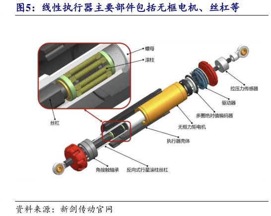 一起讨论下线性执行器主要部件包括无框电机、丝杠等