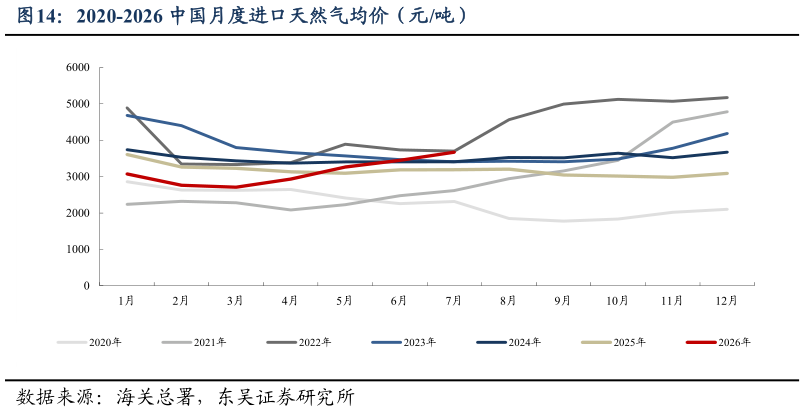 如何才能2020-2026 中国月度进口天然气均价（元吨）