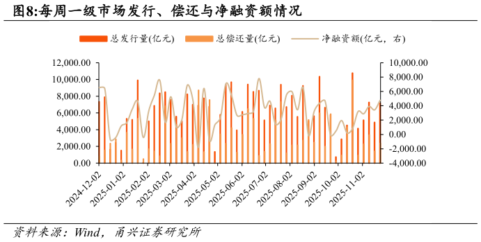 你知道每周一级市场发行、偿还与净融资额情况