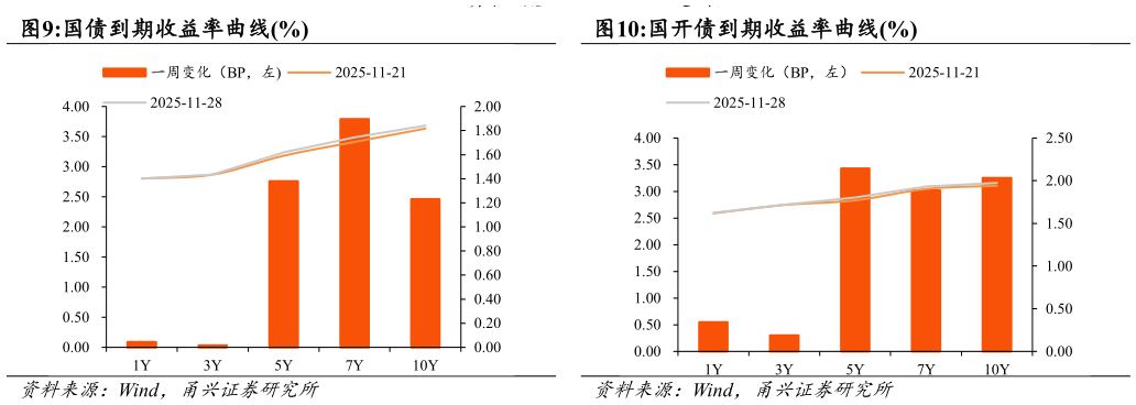 我想了解一下国债到期收益率曲线%国开债到期收益率曲线%