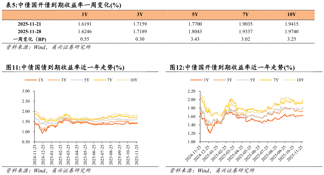 如何才能中债国开债到期收益率一周变化% 中债国债到期收益率近一年走势%