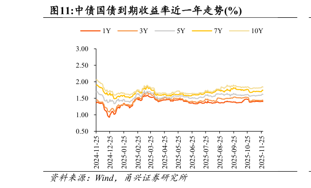 想关注一下中债国债到期收益率近一年走势%