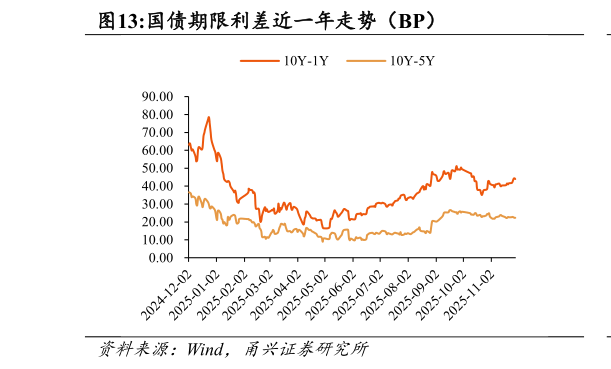 一起讨论下国债期限利差近一年走势（BP）