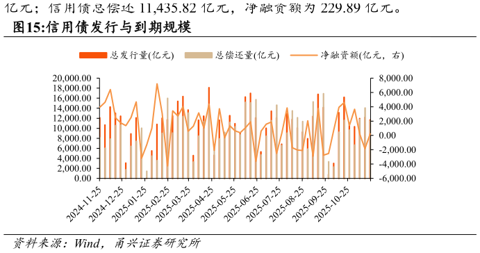 怎样理解信用债发行与到期规模