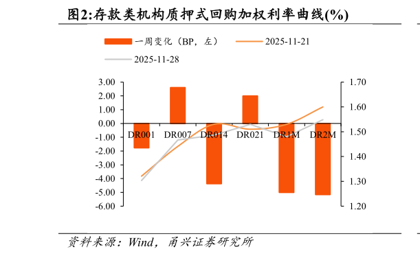 谁知道存款类机构质押式回购加权利率曲线%