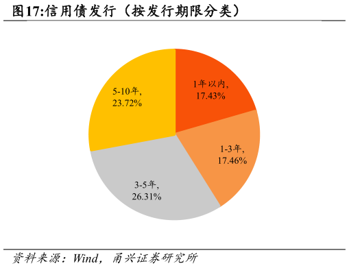 如何了解信用债发行（按发行期限分类）