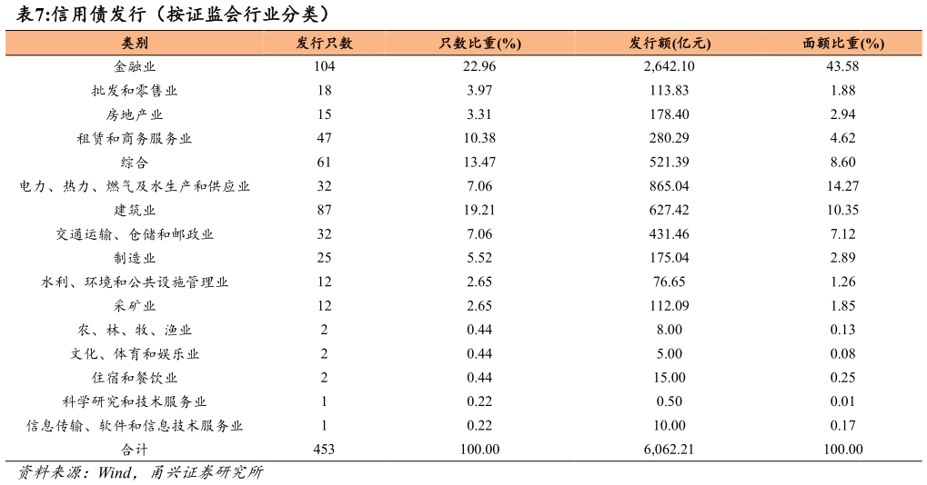 咨询大家信用债发行（按证监会行业分类）