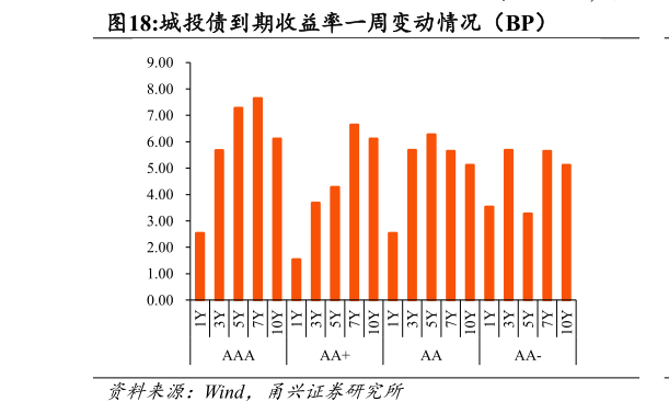 想关注一下城投债到期收益率一周变动情况（BP）