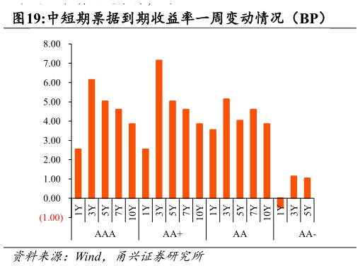 如何解释中短期票据到期收益率一周变动情况（BP）