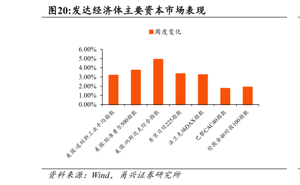 想关注一下发达经济体主要资本市场表现