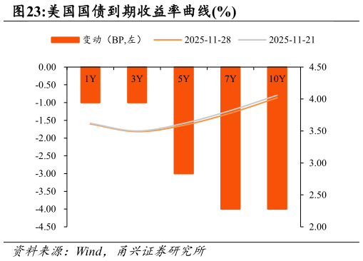 各位网友请教一下美国国债到期收益率曲线%