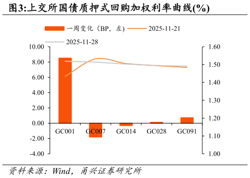 想问下各位网友上交所国债质押式回购加权利率曲线%