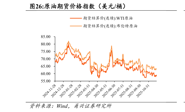 如何才能原油期货价格指数（美元桶）