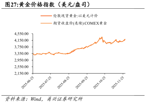 如何看待黄金价格指数（美元盎司）