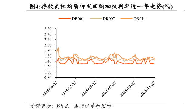 如何解释存款类机构质押式回购加权利率近一年走势%