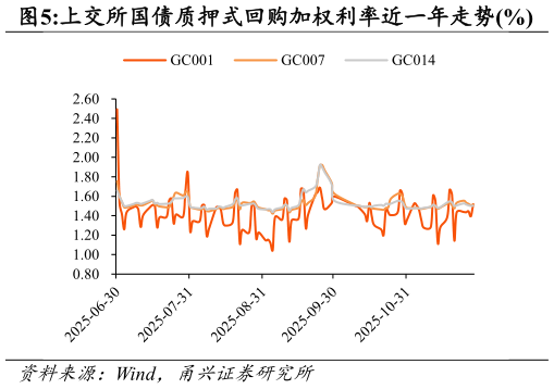 咨询下各位上交所国债质押式回购加权利率近一年走势%