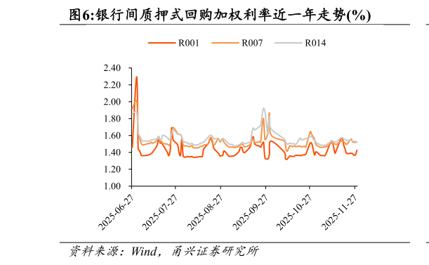 谁知道银行间质押式回购加权利率近一年走势%