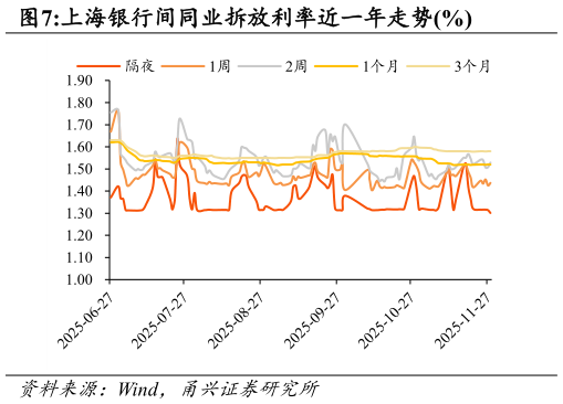如何看待上海银行间同业拆放利率近一年走势%