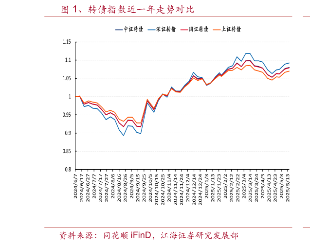 各位网友请教一下、转债指数近一年走势对比?