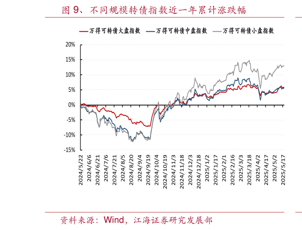 怎样理解、不同规模转债指数近一年累计涨跌幅?