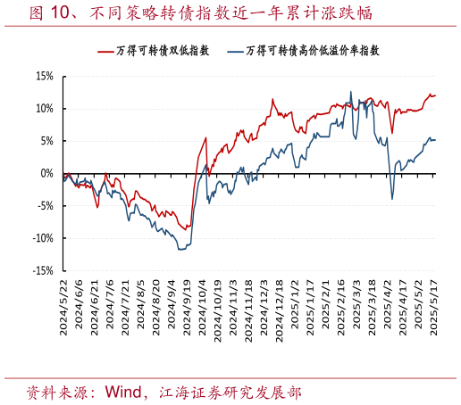 我想了解一下、不同策略转债指数近一年累计涨跌幅?