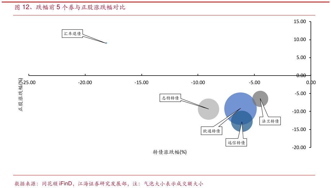 怎样理解、跌幅前 5 个券与正股涨跌幅对比?