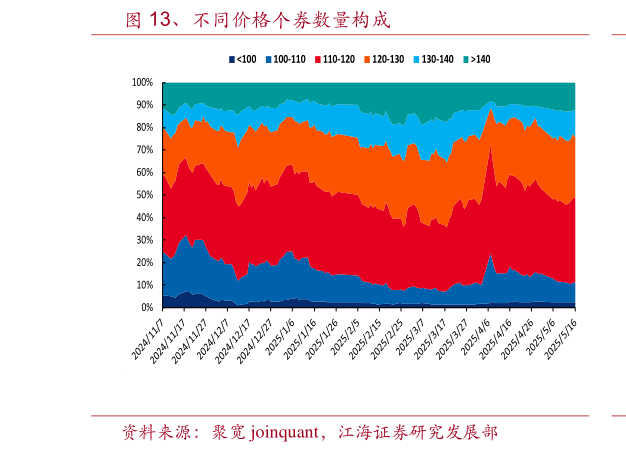 请问一下、不同价格个券数量构成?