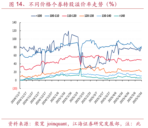 如何才能、不同价格个券转股溢价率走势(%)?
