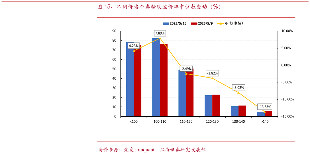 如何看待、不同价格个券转股溢价率中位数变动(%)?