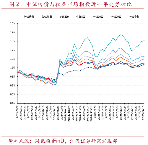 谁能回答、中证转债与权益市场指数近一年走势对比?