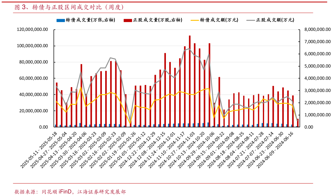 怎样理解、转债与正股区间成交对比(周度)?