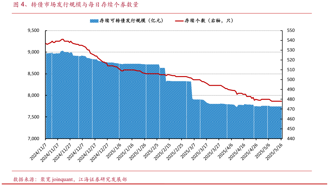 谁能回答、转债市场发行规模与每日存续个券数量?