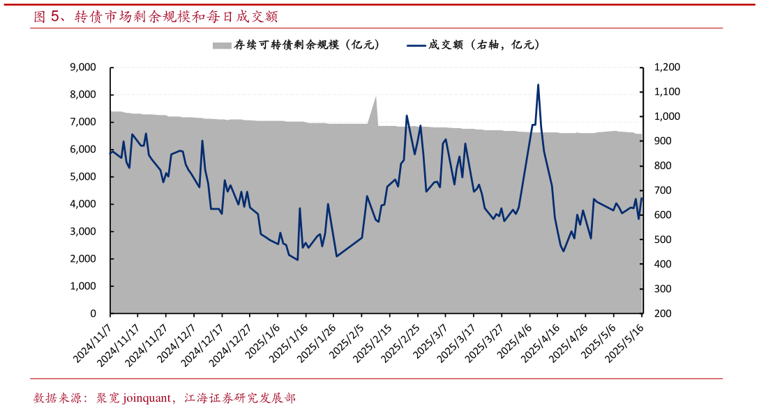 咨询大家、转债市场剩余规模和每日成交额?