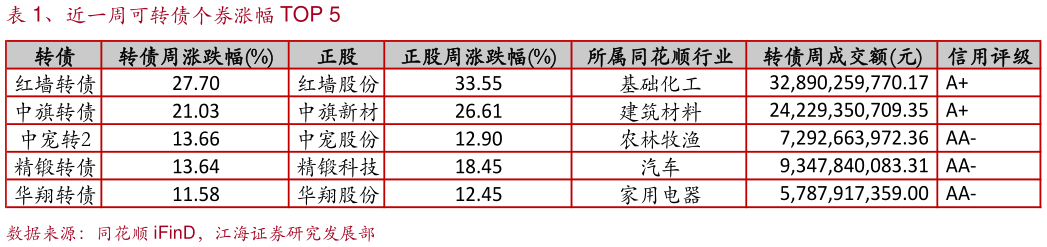 想问下各位网友、近一周可转债个券涨幅 TOP 5?