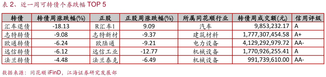 我想了解一下、近一周可转债个券跌幅 TOP 5?