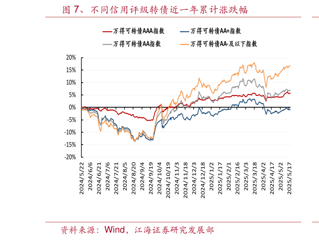 咨询下各位、不同信用评级转债近一年累计涨跌幅?