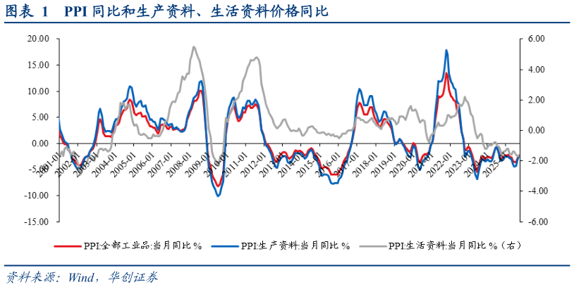 如何解释PPI 同比和生产资料、生活资料价格同比