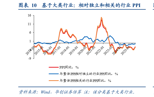我想了解一下基于大类行业：相对独立和相关的行业 PPI