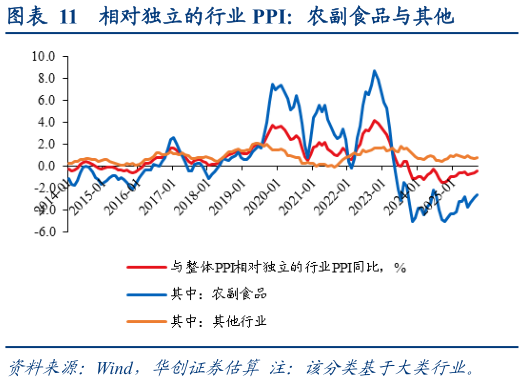 我想了解一下相对独立的行业 PPI：农副食品与其他
