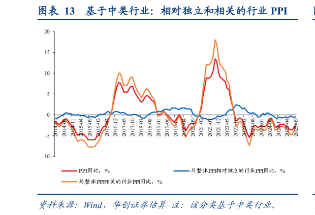 请问一下基于中类行业：相对独立和相关的行业 PPI