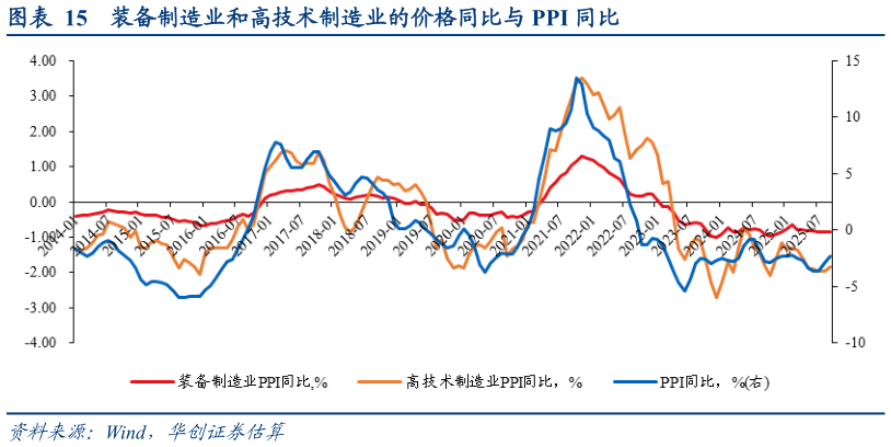 我想了解一下装备制造业和高技术制造业的价格同比与 PPI 同比