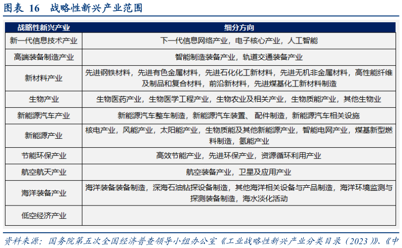 如何了解战略性新兴产业范围