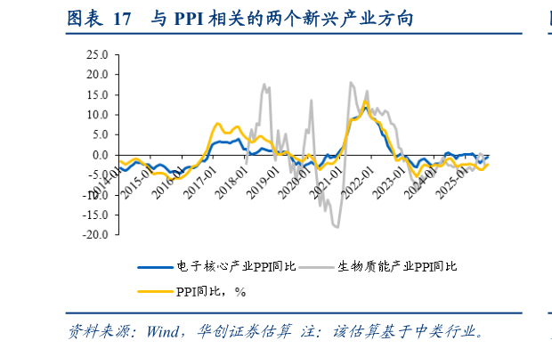 如何解释与 PPI 相关的两个新兴产业方向