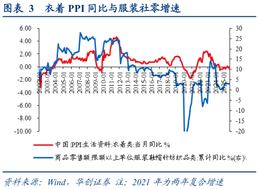 请问一下衣着 PPI 同比与服装社零增速