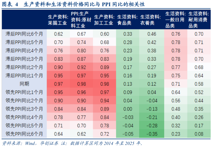 如何看待生产资料和生活资料价格同比与 PPI 同比的相关性