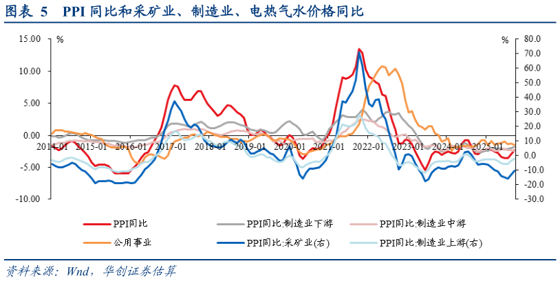 我想了解一下PPI 同比和采矿业、制造业、电热气水价格同比