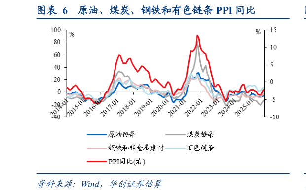 你知道原油、煤炭、钢铁和有色链条 PPI 同比