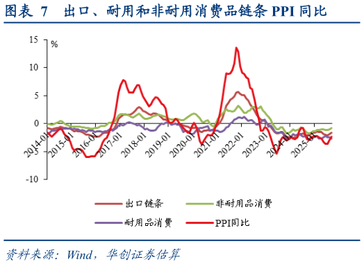 咨询大家出口、耐用和非耐用消费品链条 PPI 同比