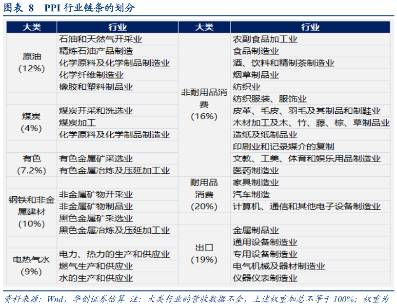 怎样理解PPI 行业链条的划分